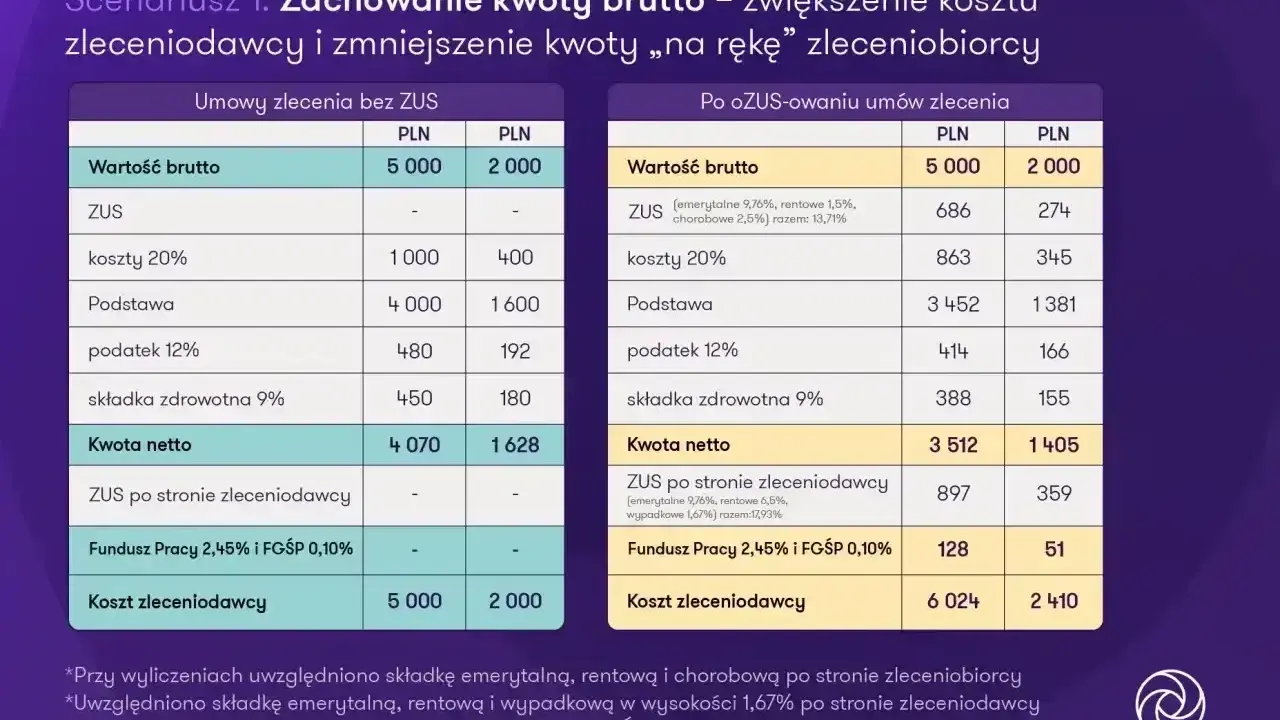 Porównanie kosztów zleceniodawcy przy umowie bez ZUS i po ozusowaniu. Widać, że fgśp kiedy nie płacimy, koszt jest niższy.