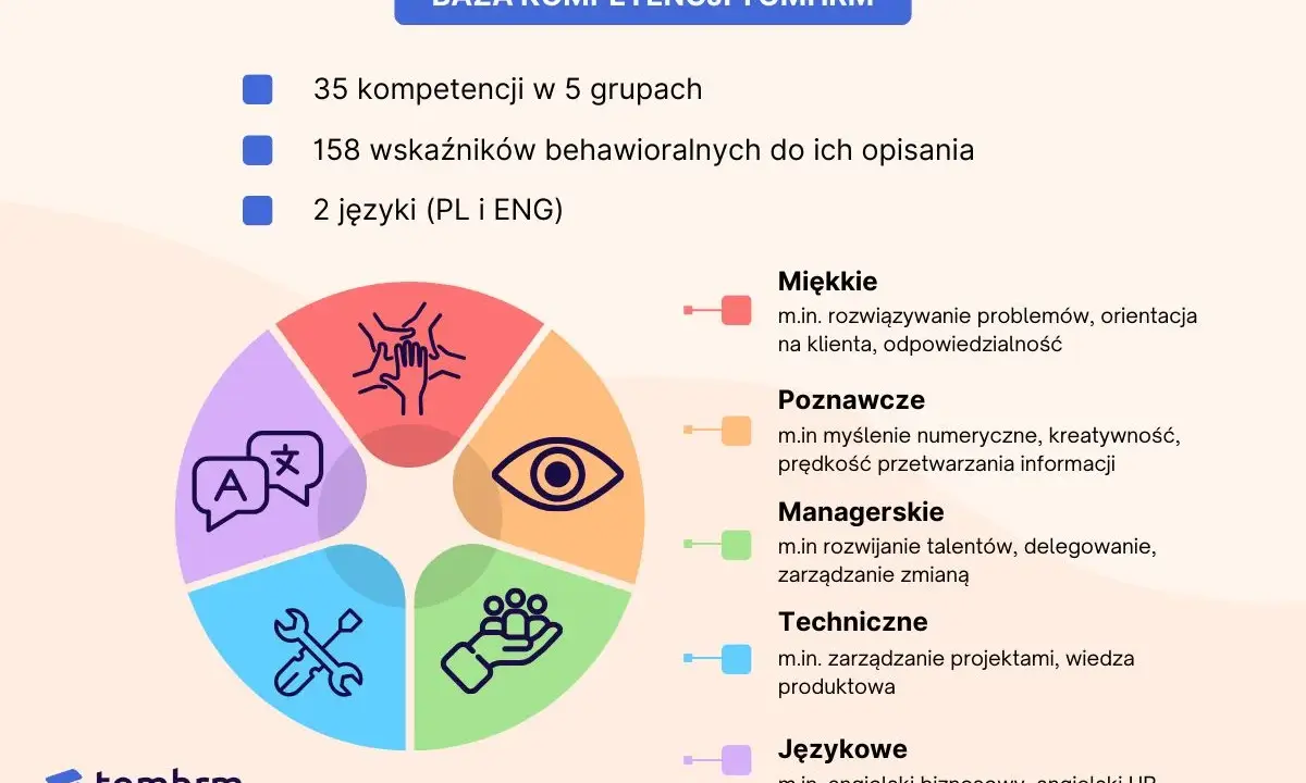 Baza kompetencji TOMHRM prezentuje 35 umiejętności synonim w 5 grupach: miękkie, poznawcze, managerskie, techniczne i językowe.