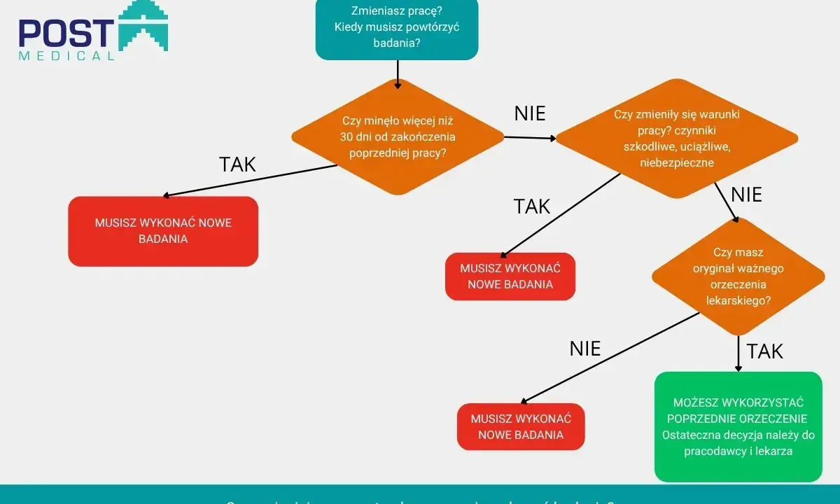 Schemat decyzyjny: kiedy okresowym badaniom lekarskim podlegają pracownicy po zmianie pracy. Sprawdź, czy musisz wykonać nowe badania.