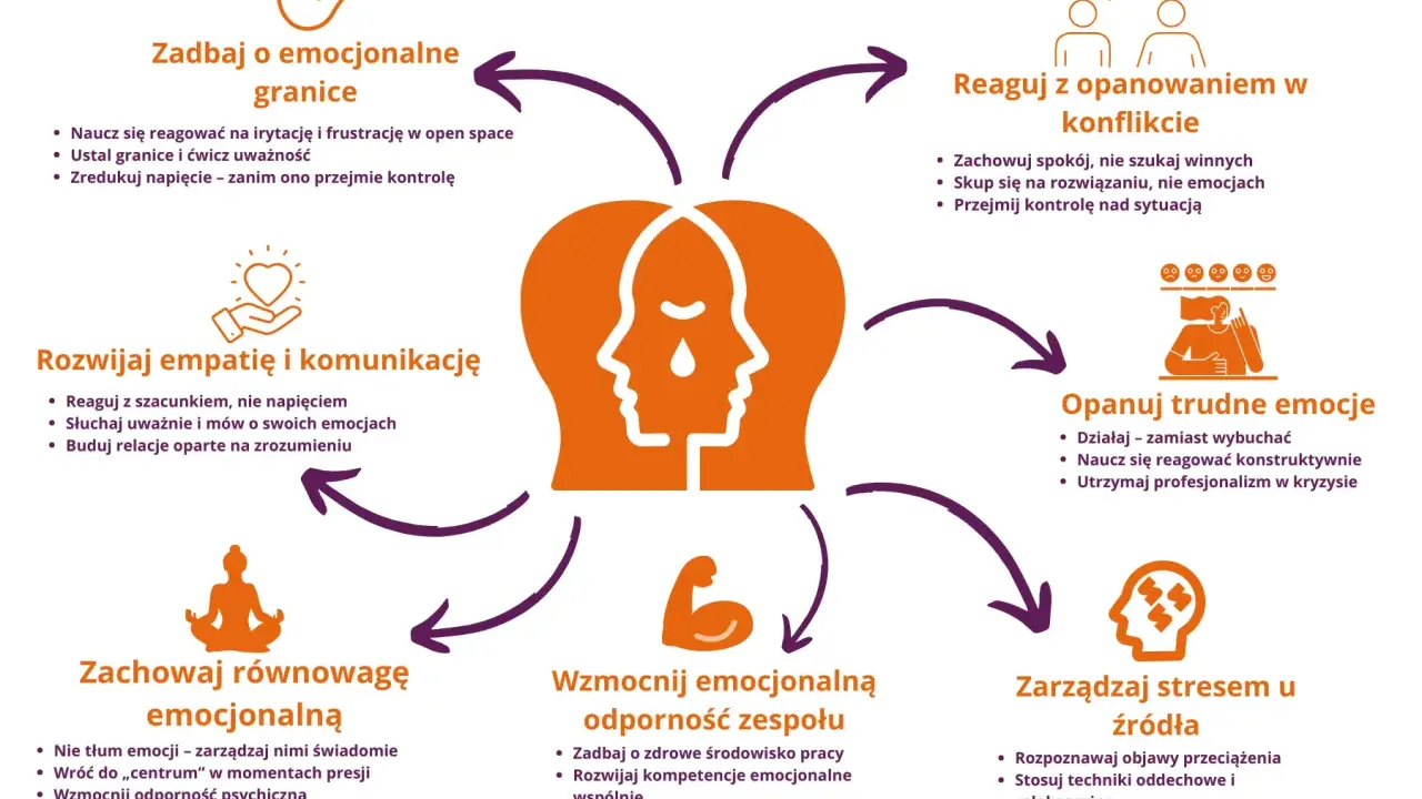 Jak radzić sobie ze stresem w pracy: zarządzaj emocjami, buduj relacje, reaguj spokojnie, wzmacniaj odporność psychiczną i zapobiegaj wypaleniu.