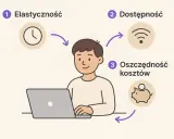 Chcesz wiedzieć, jakie kursy warto zrobić? Grafika pokazuje elastyczność, dostępność i oszczędność kosztów jako kluczowe zalety nauki online.