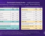 Porównanie kosztów zleceniodawcy przy umowie bez ZUS i po ozusowaniu. Widać, że fgśp kiedy nie płacimy, koszt jest niższy.