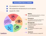 Baza kompetencji TOMHRM prezentuje 35 umiejętności synonim w 5 grupach: miękkie, poznawcze, managerskie, techniczne i językowe.