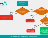 Schemat decyzyjny: kiedy okresowym badaniom lekarskim podlegają pracownicy po zmianie pracy. Sprawdź, czy musisz wykonać nowe badania.