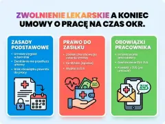 Zwolnienie lekarskie a umowa na czas określony. Kto płaci chorobowe? ZUS wypłaca zasiłek chorobowy po ustaniu umowy, do 182 dni. Pracownik musi poinformować pracodawcę i dostarczyć ZUS ZLA.