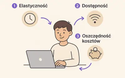 Chcesz wiedzieć, jakie kursy warto zrobić? Grafika pokazuje elastyczność, dostępność i oszczędność kosztów jako kluczowe zalety nauki online.