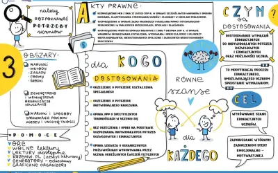 Pedagog szkolny kwalifikacje: rozpoznawanie potrzeb uczniów, dostosowanie wymagań edukacyjnych, równe szanse dla każdego ucznia.