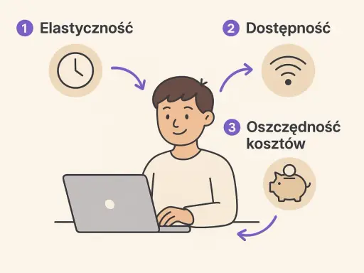 Chcesz wiedzieć, jakie kursy warto zrobić? Grafika pokazuje elastyczność, dostępność i oszczędność kosztów jako kluczowe zalety nauki online.