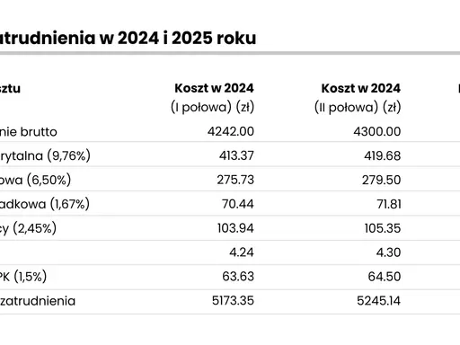 Koszt pracownika na minimalnej 2026: Ile zapłacisz naprawdę?
