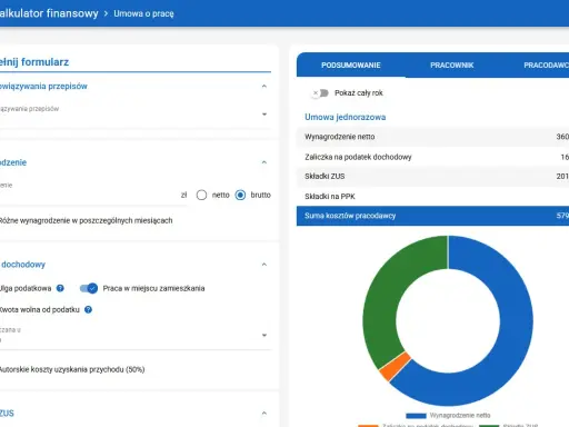 Kalkulator finansowy: formularz z danymi o wynagrodzeniu, podatku i składkach, podsumowanie i wykres kołowy.