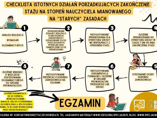 Schemat procesu zakończenia stażu na stopień nauczyciela mianowanego. Okr. 1-8 to kolejne etapy, od analizy po złożenie wniosku.