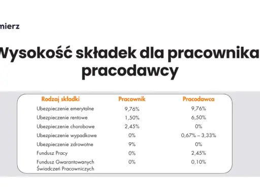 Koszty zatrudnienia 2026: Poznaj ukryte wydatki pracodawcy