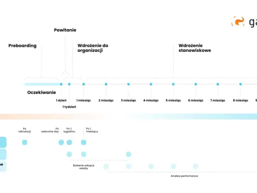 Schemat procesu onboardingowego: preboarding, powitanie, wdrożenie do organizacji i stanowiskowe. Obejmuje oczekiwania, pulse check, poziom wiedzy i działania praktyczne.