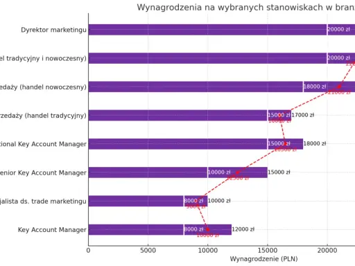 Wykres pokazuje wynagrodzenia w branży FMCG. Najwięcej zarabiają dyrektorzy, a najmniej specjaliści. FMCG to dobra szybkozbywalne.