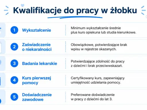 Wymagania do pracy w żłobku: wykształcenie, zaświadczenie o niekaralności, badania lekarskie, kurs pierwszej pomocy i doświadczenie.