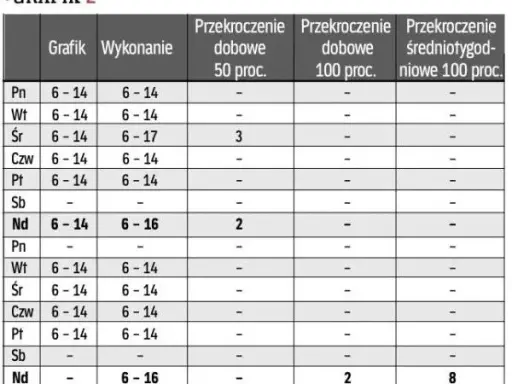 Staż w Polsce: Czas pracy, nadgodziny, weekendy wszystko o prawach