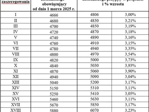 Zarobki ochroniarza 2026: Stawki, licencje i jak podnieść pensję