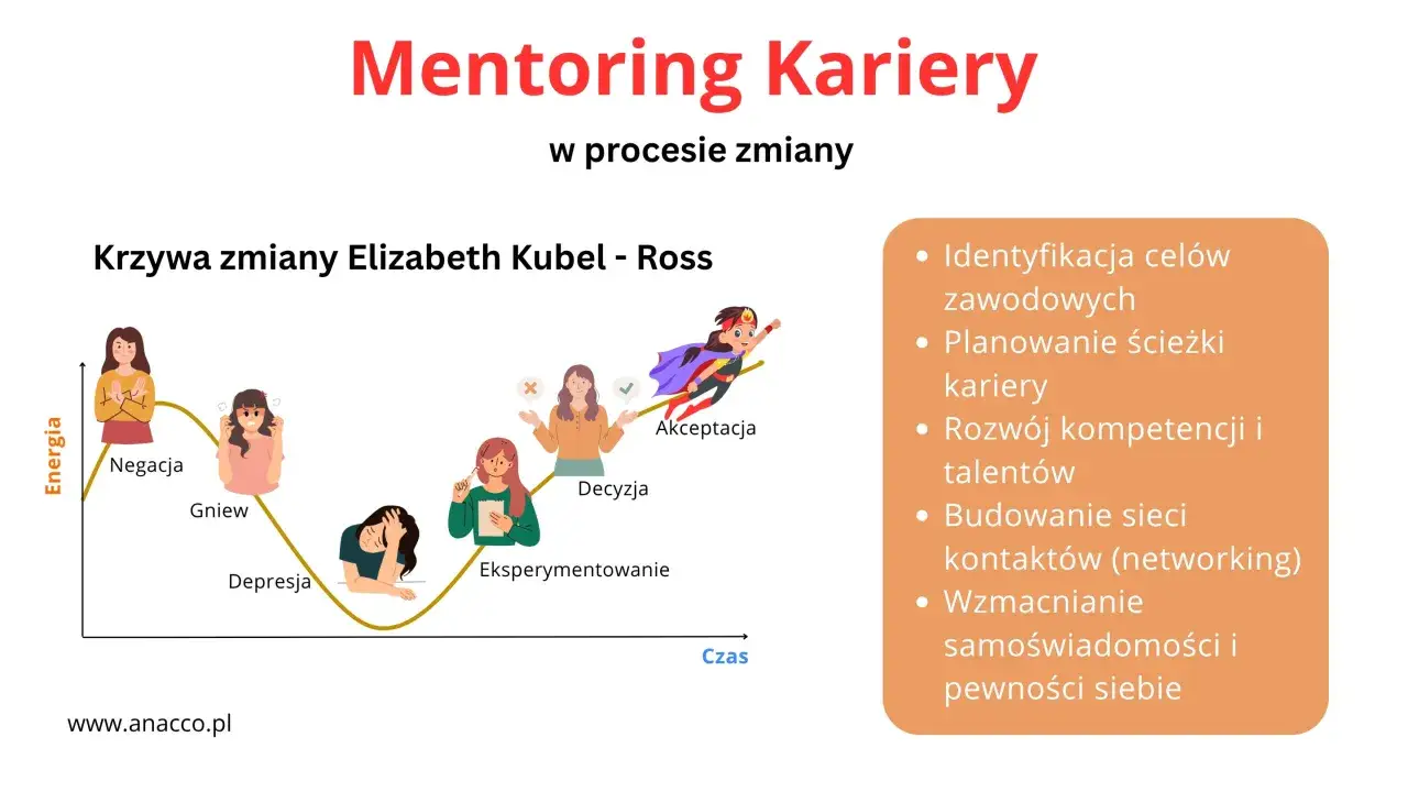 Mentoring kariery wspiera w procesie zmiany, od negacji po akceptację. Pomaga identyfikować cele, planować ścieżkę kariery i rozwijać talenty.