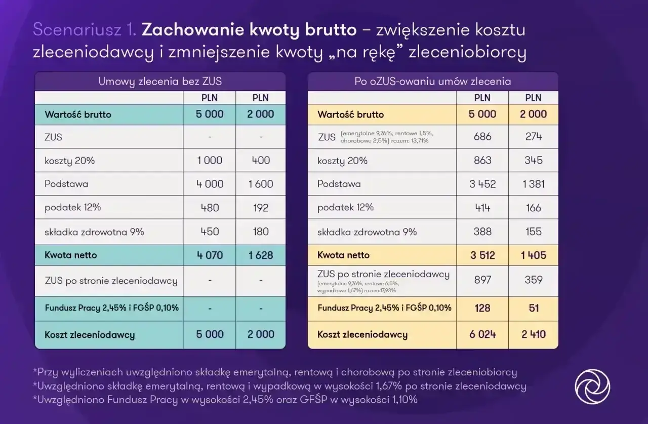 Porównanie kosztów zleceniodawcy przy umowie bez ZUS i po ozusowaniu. Widać, że fgśp kiedy nie płacimy, koszt jest niższy.