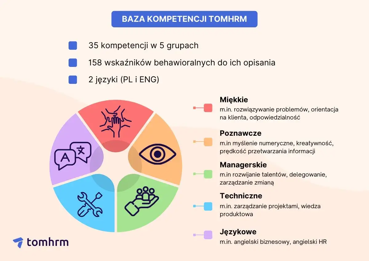 Baza kompetencji TOMHRM prezentuje 35 umiejętności synonim w 5 grupach: miękkie, poznawcze, managerskie, techniczne i językowe.
