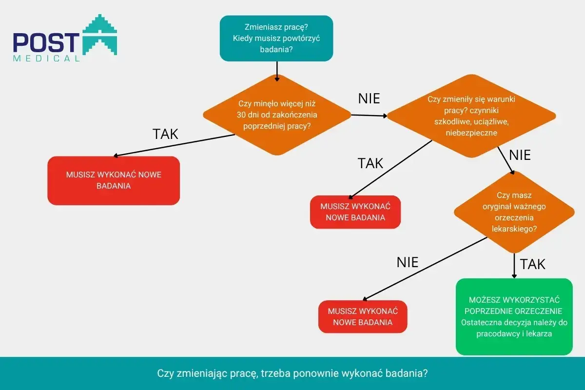 Schemat decyzyjny: kiedy okresowym badaniom lekarskim podlegają pracownicy po zmianie pracy. Sprawdź, czy musisz wykonać nowe badania.