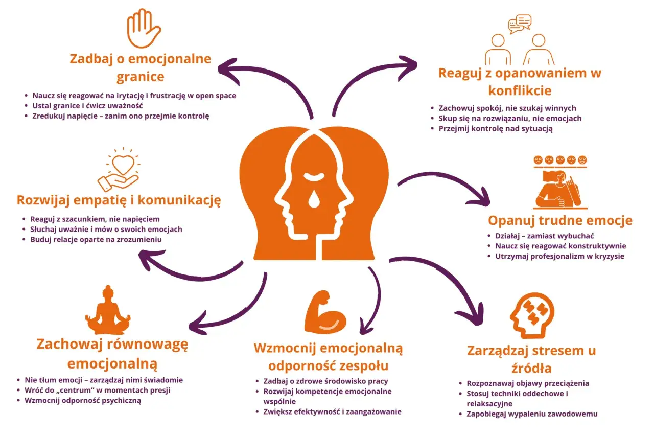 Jak radzić sobie ze stresem w pracy: zarządzaj emocjami, buduj relacje, reaguj spokojnie, wzmacniaj odporność psychiczną i zapobiegaj wypaleniu.