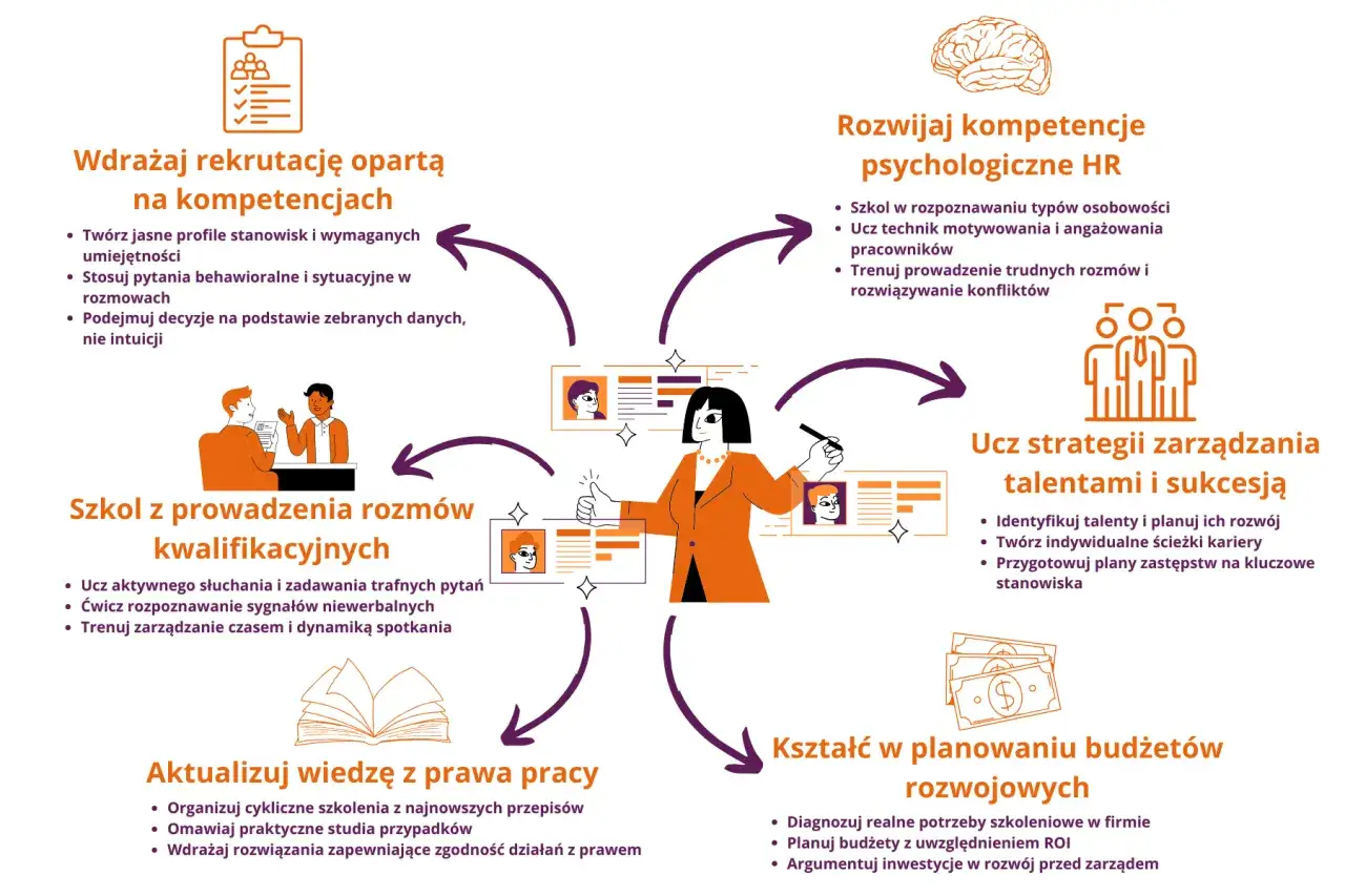 Diagram przedstawia kluczowe obszary zarządzania zasobami ludzkimi, od rekrutacji po budżetowanie szkoleń.