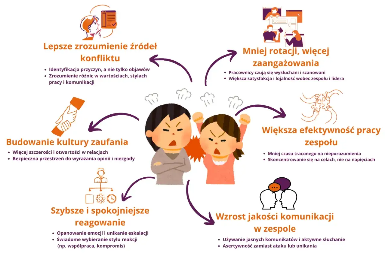 Ilustracja pokazuje, jak budowanie zaufania i lepsze zrozumienie konfliktów prowadzi do mniejszej rywalizacji, większego zaangażowania i efektywności zespołu.