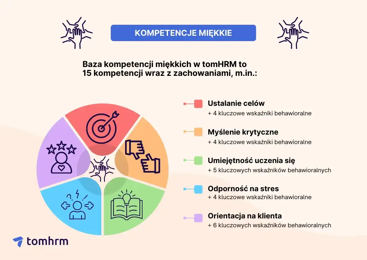 Grafika przedstawia bazę kompetencji miękkich, gdzie umiejętności synonim to kluczowe cechy pracownika, np. ustalanie celów, myślenie krytyczne.