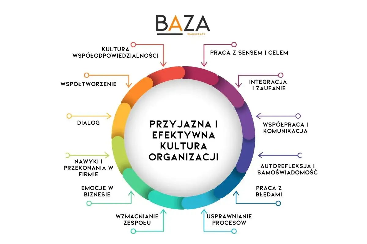 Schemat przedstawia elementy budujące przyjazną i efektywną kulturę organizacyjną: dialog, współpracę, integrację, pracę z sensem i celem, uczenie się na błędach, wzmacnianie zespołu, emocje w biznesie, nawyki, autorefleksję i współtworzenie.