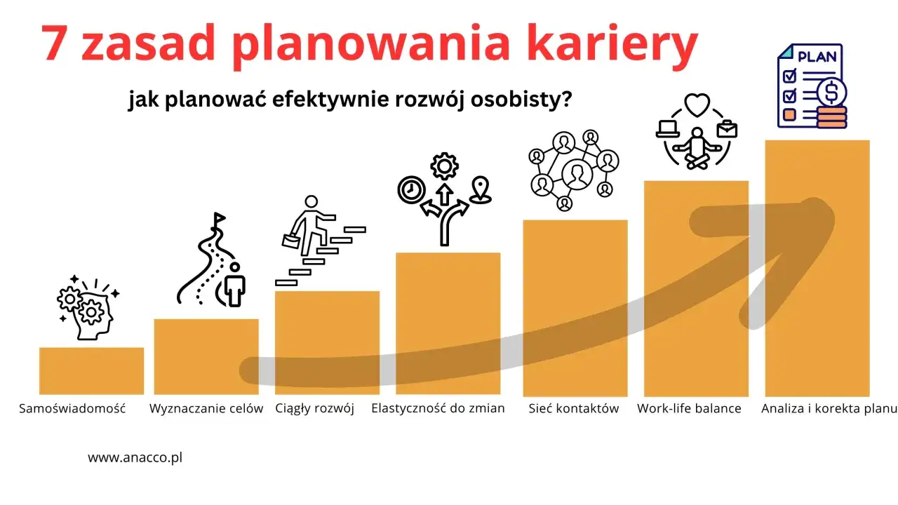 Grafika pokazuje 7 zasad planowania kariery, od samoświadomości po analizę planu. To jak mentoring, który pomaga w rozwoju osobistym i zawodowym.