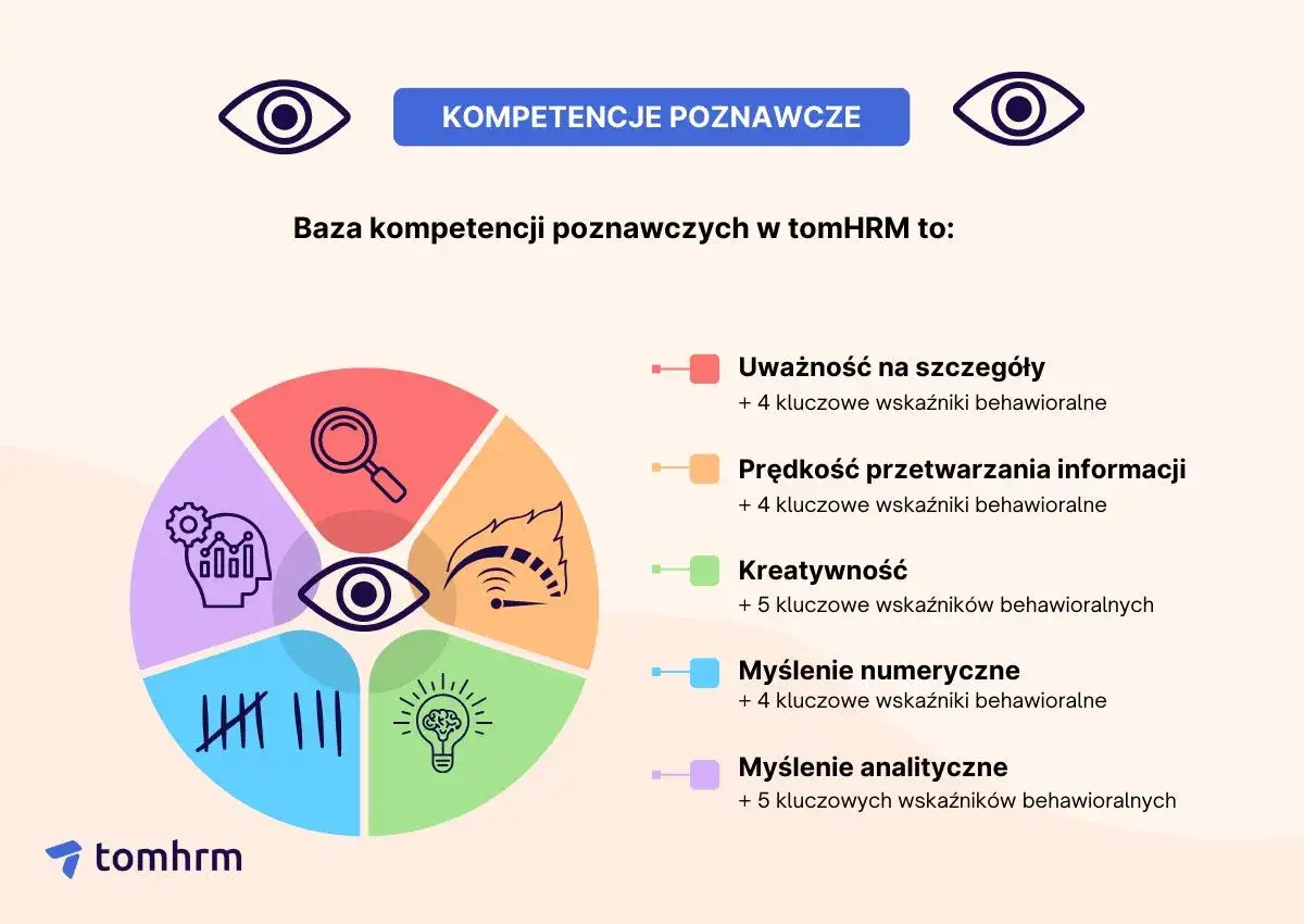 Grafika przedstawia bazę kompetencji poznawczych, gdzie kluczowe umiejętności synonimiczne to: uważność, szybkość przetwarzania informacji, kreatywność, myślenie numeryczne i analityczne.