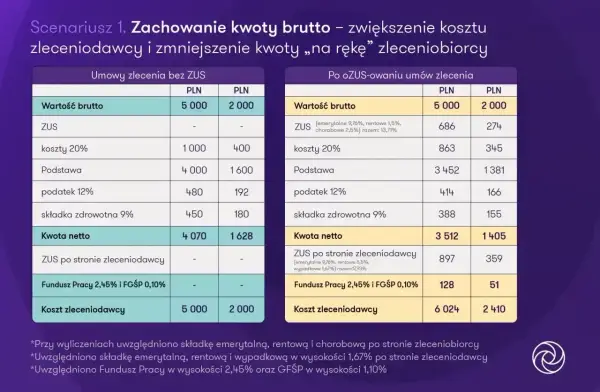 Porównanie kosztów zleceniodawcy przy umowie bez ZUS i po ozusowaniu. Widać, że fgśp kiedy nie płacimy, koszt jest niższy.