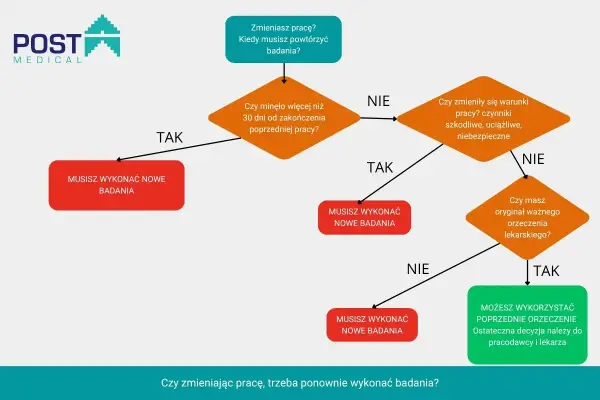 Schemat decyzyjny: kiedy okresowym badaniom lekarskim podlegają pracownicy po zmianie pracy. Sprawdź, czy musisz wykonać nowe badania.
